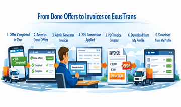 Ilustrație care arată fluxul de facturare ExusTrans de la ofertele de transport finalizate la generarea facturii și descărcarea PDF