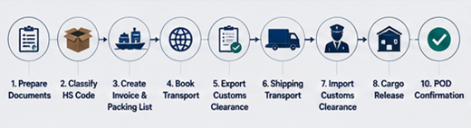 Flux de lucru pentru transport internațional și vamă cu containere, documente de marfă și transport cargo
