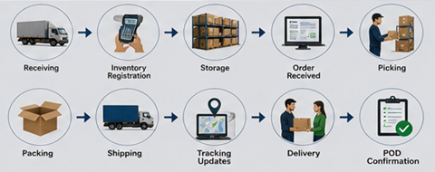 Flux de lucru în depozit și lanțul de aprovizionare: recepție, depozitare, picking, packing și expediere